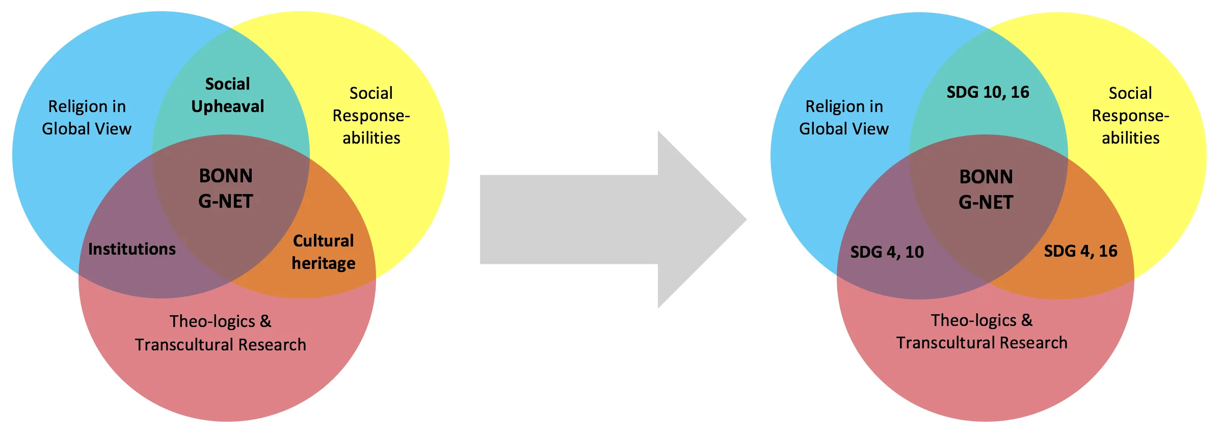 Transfer in Research on Religion